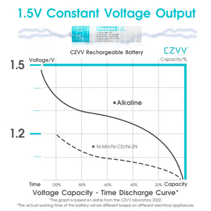czvv laetavad akud AAA liitium 1,5 V - suure mahutavusega 1100 mWh - 1300 laadimistsüklit - 8 akut laadijaga, 2 tundi kiirlaadimist, pidev väljund, madal isetühjenemine