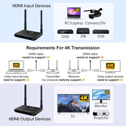 Wireless HDMI Transmitter and Receiver 4K, Binken 820FT/250m Wireless HDMI Extender Kit, 4K@30Hz HD HDMI without Cable, Streaming Media Video/Audio from Laptop, Camera, PS5, PC to Monitor, Projector, HDTV