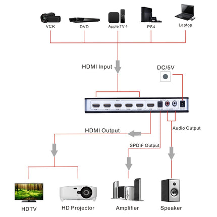 Tendak HDMI-lüliti, HDMI-lüliti 4K 5-pordiline HDMI-jaotur, HDMI-lüliti 5:1 SPDIF-i ja L/R-heli ekstraktoriga, kaugjuhtimispuldiga, toetab ARC UHD 3D-d