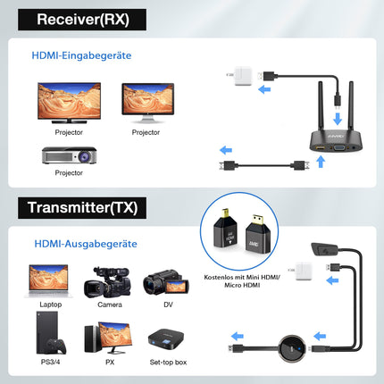 Wireless HDMI Transmitter and Receiver 4K, 5G 165FT/50M HDMI Extender HDMI VGA Video/Audio Dual-Screen Transmission, Live Broadcast for Laptop, Tablet, Camera, Support Nefix/TikTok/YouTube