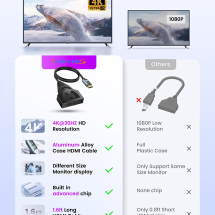 NEWCARE HDMI jaotur 1 sisend 2 väljundit, 4K HDMI jaotur 2 monitori samaaegseks ühendamiseks, HDMI jaotur 1 sisend 2 väljundit, ainult peegel (mitte pikendatav), 1-2-suunaline HDMI jaotur Fire Stickile, Roku