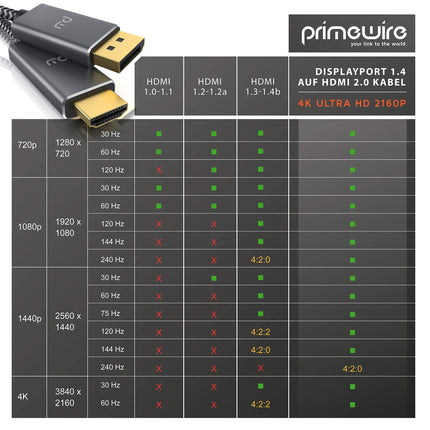 4K 2m Displayport 1.4 to HDMI cable - HDTV cable standard 2.0 - UHD 3840 x 2160 @ 60 Hz - triple shielding - kink protection - metal connectors - audio and video adapter cable for projectors, laptops, monitors